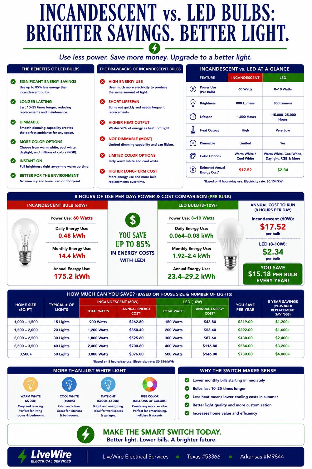 Incandescent vs LED bulbs — brighter savings, better light